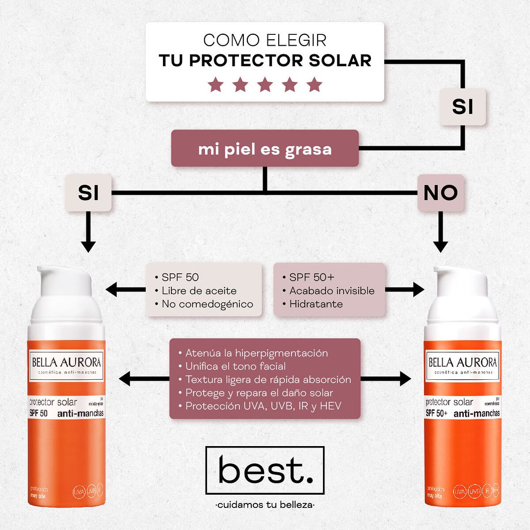 Descubre la importancia del protector solar junto a Bella Aurora, la elección #1 en cosmética anti mancha 4 protector solar BAU 1